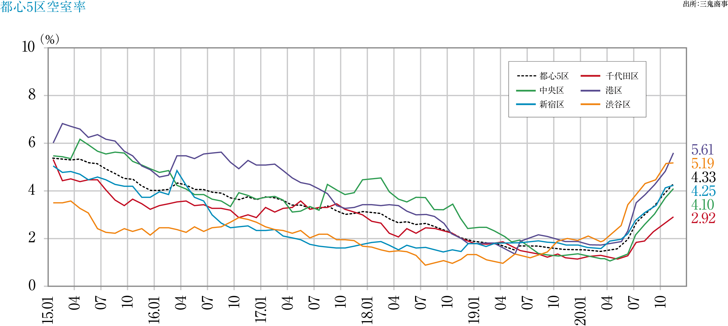 都心5区空室率