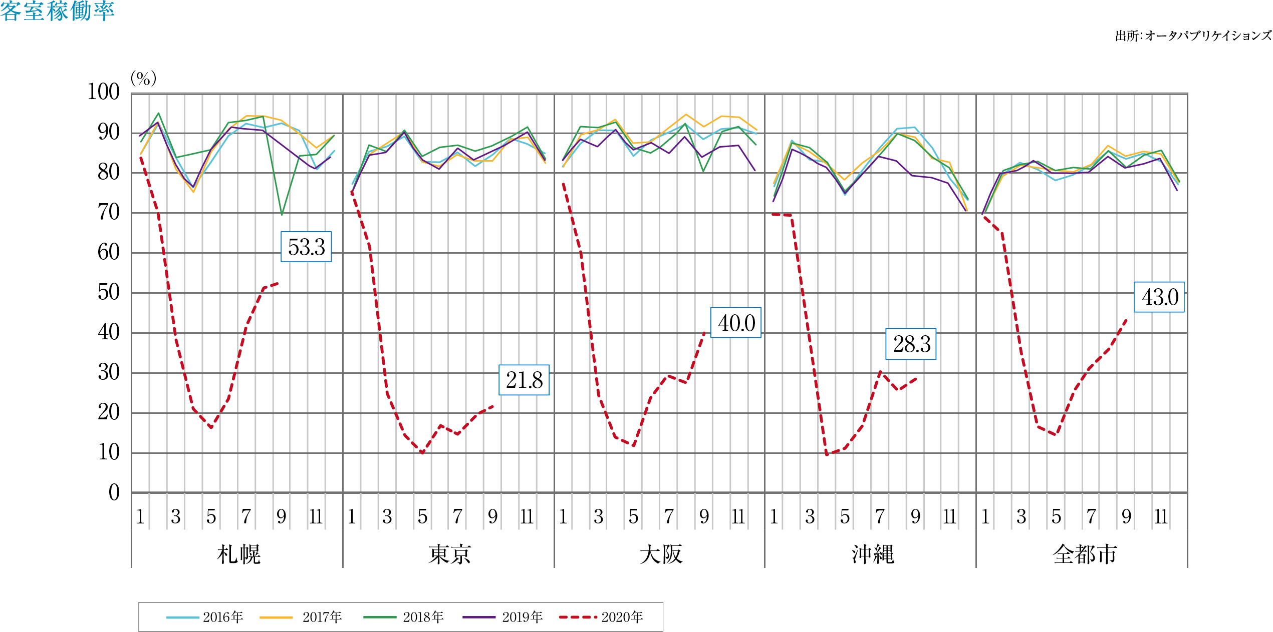 客室稼働率