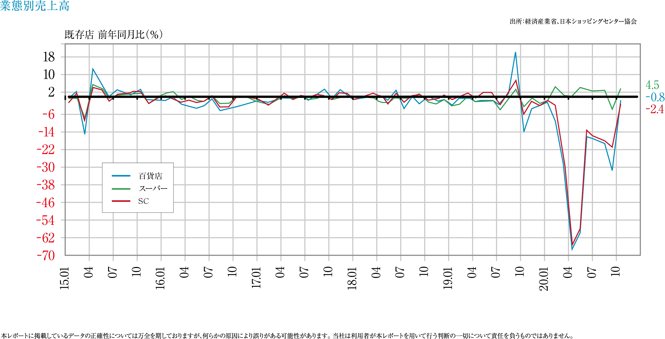 業態別売上高