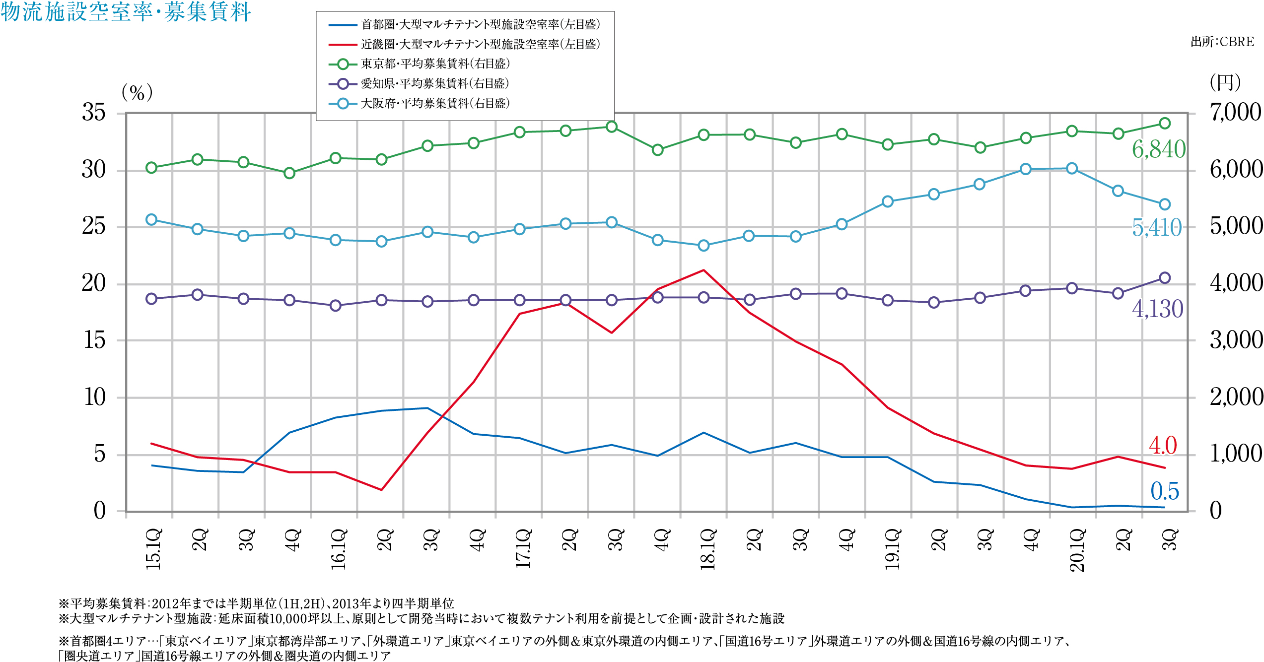 物流施設空室率・募集賃料