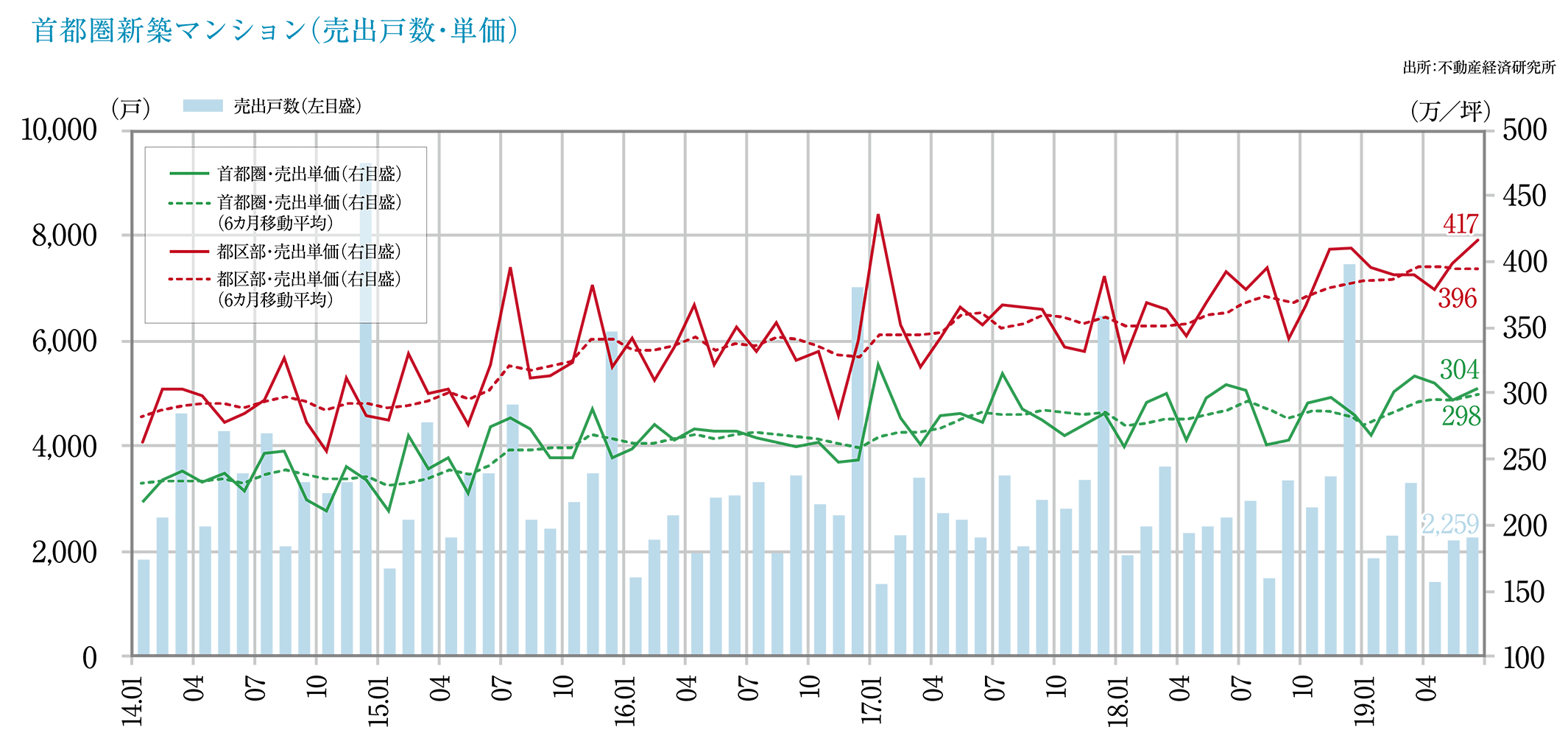 首都圏新築マンション（売出戸数・単価）