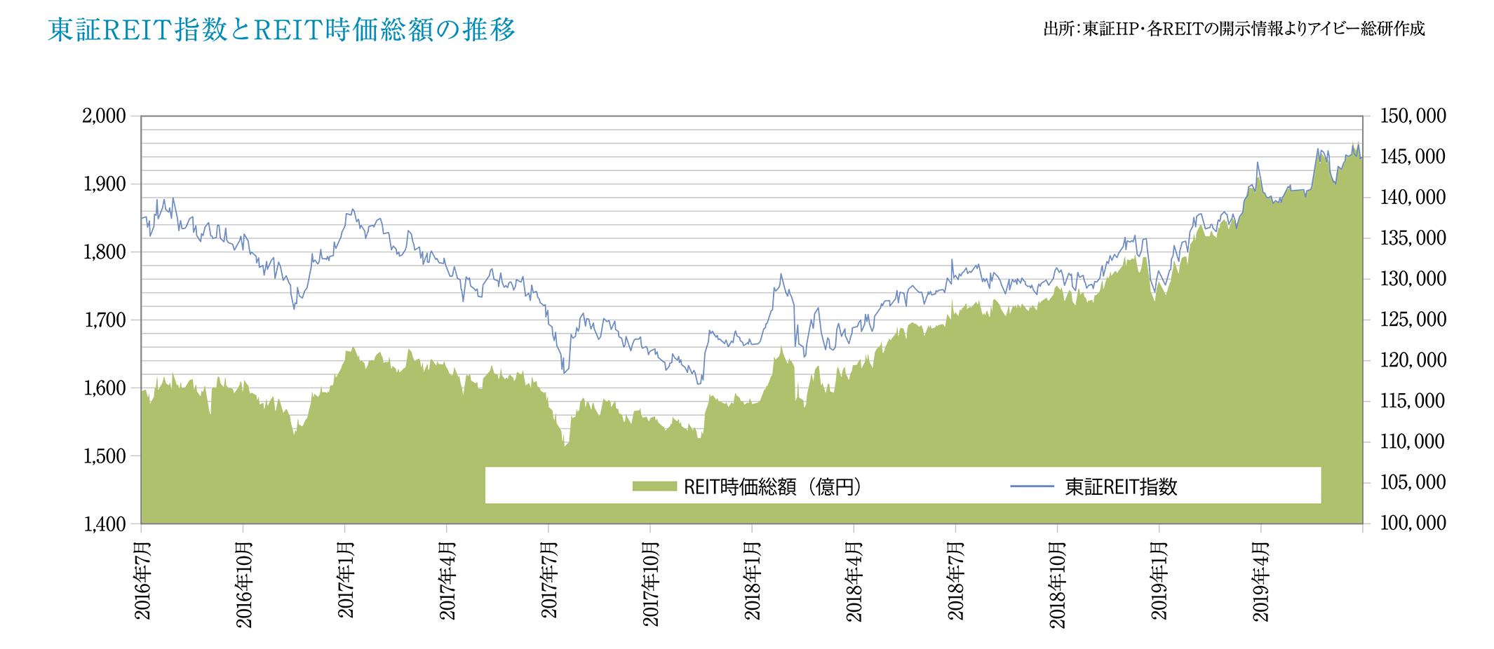 東証REIT指数とREIT時価総額の推移