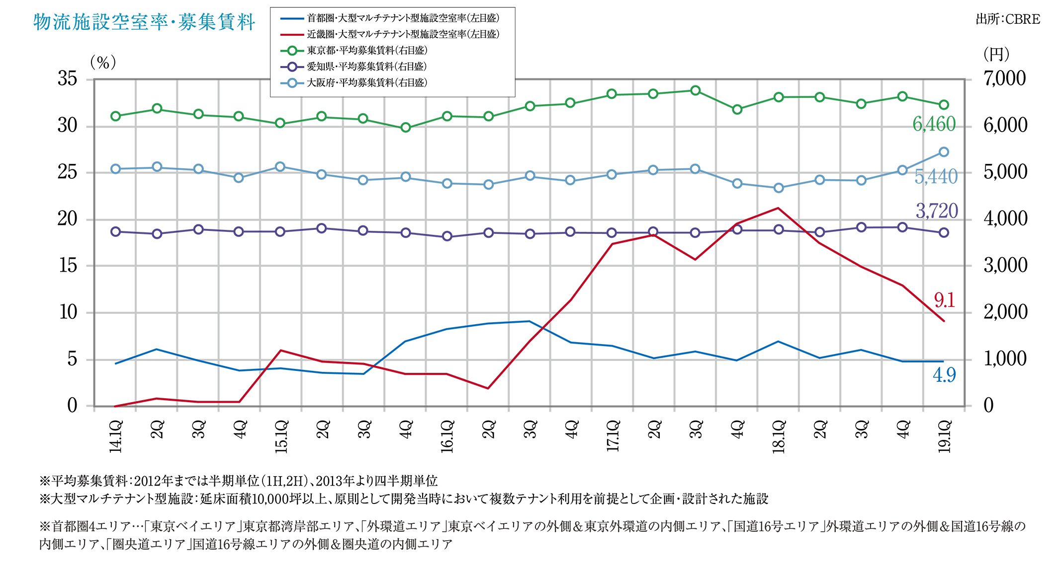 物流施設空室率・募集賃料