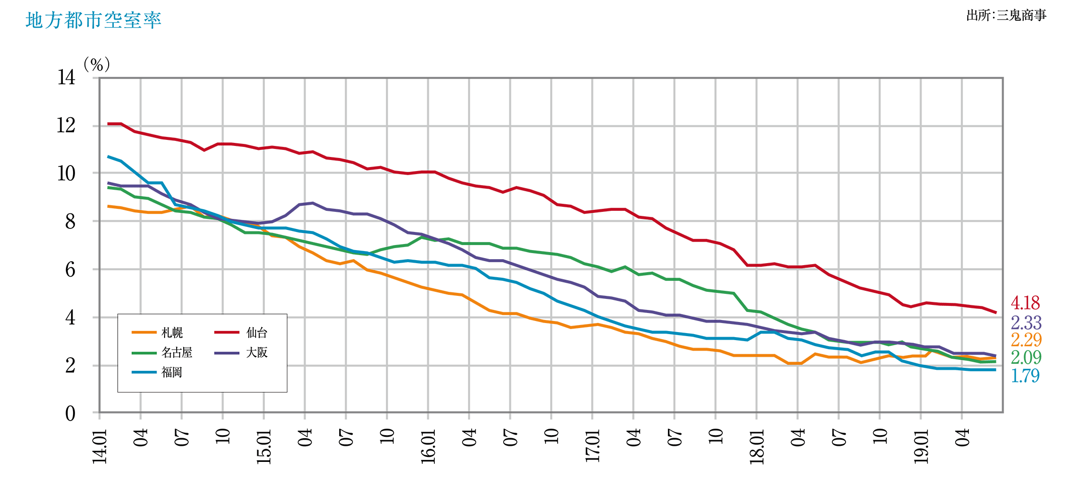 地方都市空室率