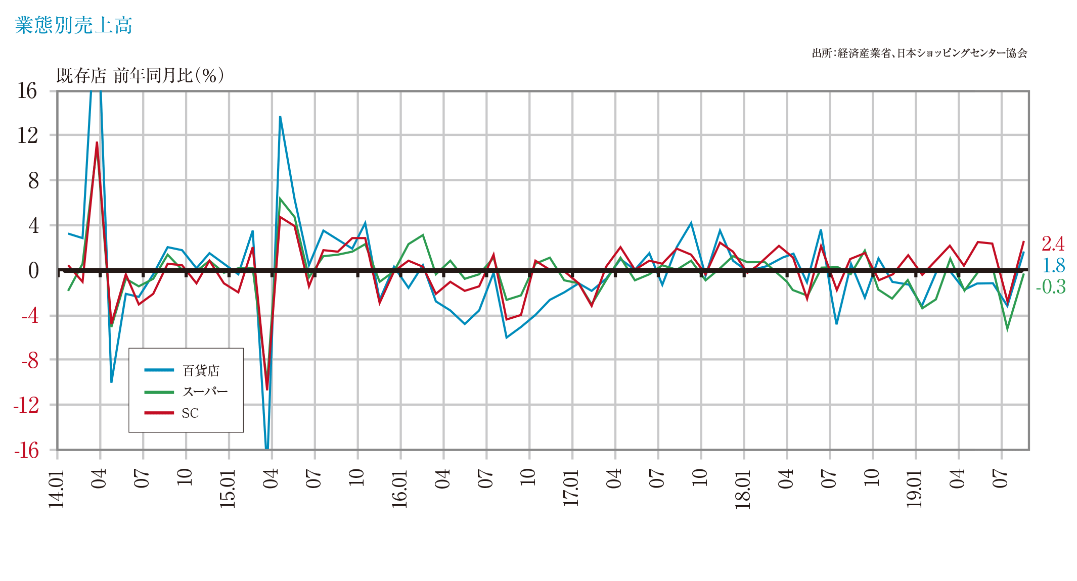 業態別売上高