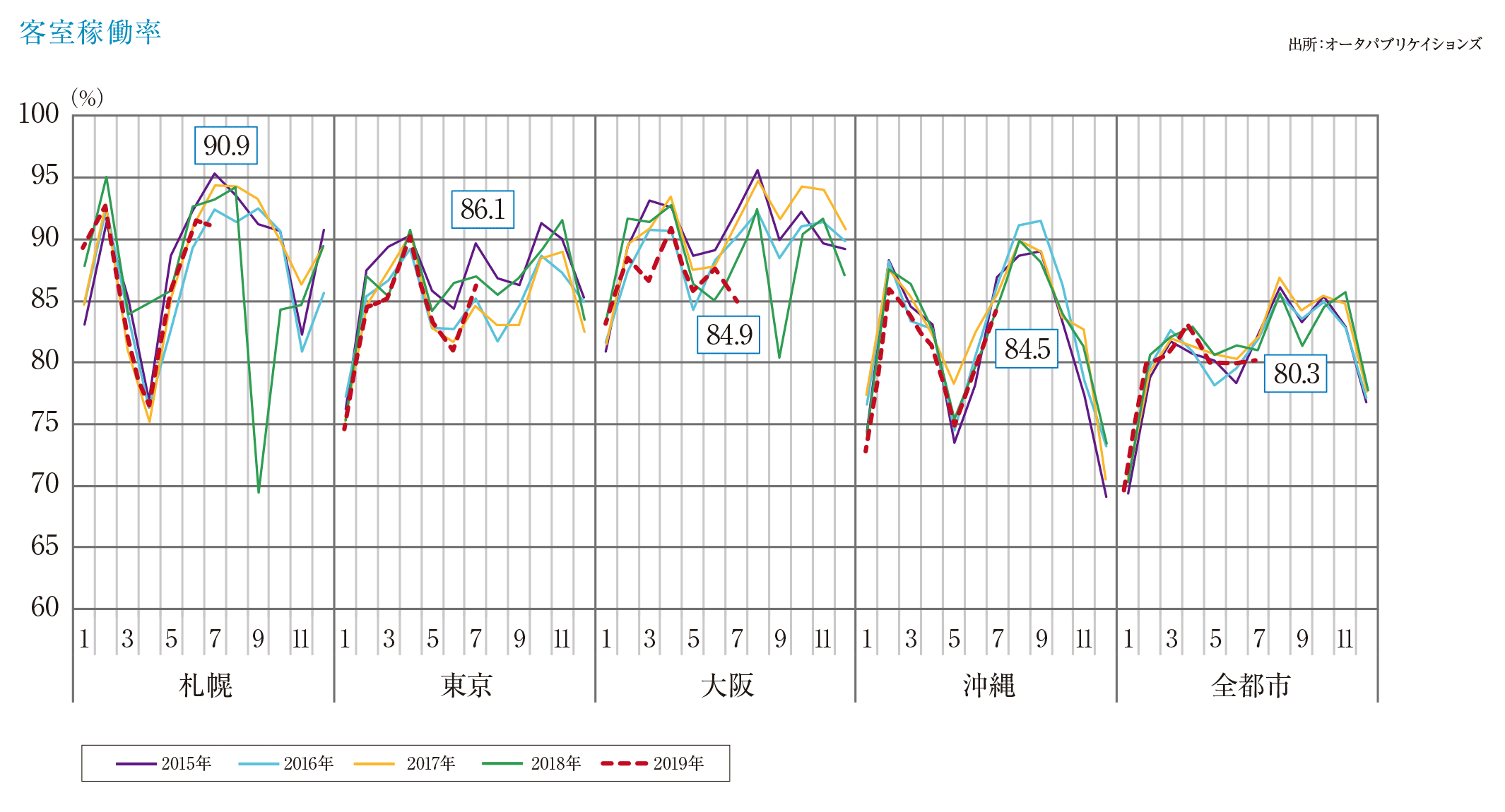 客室稼働率