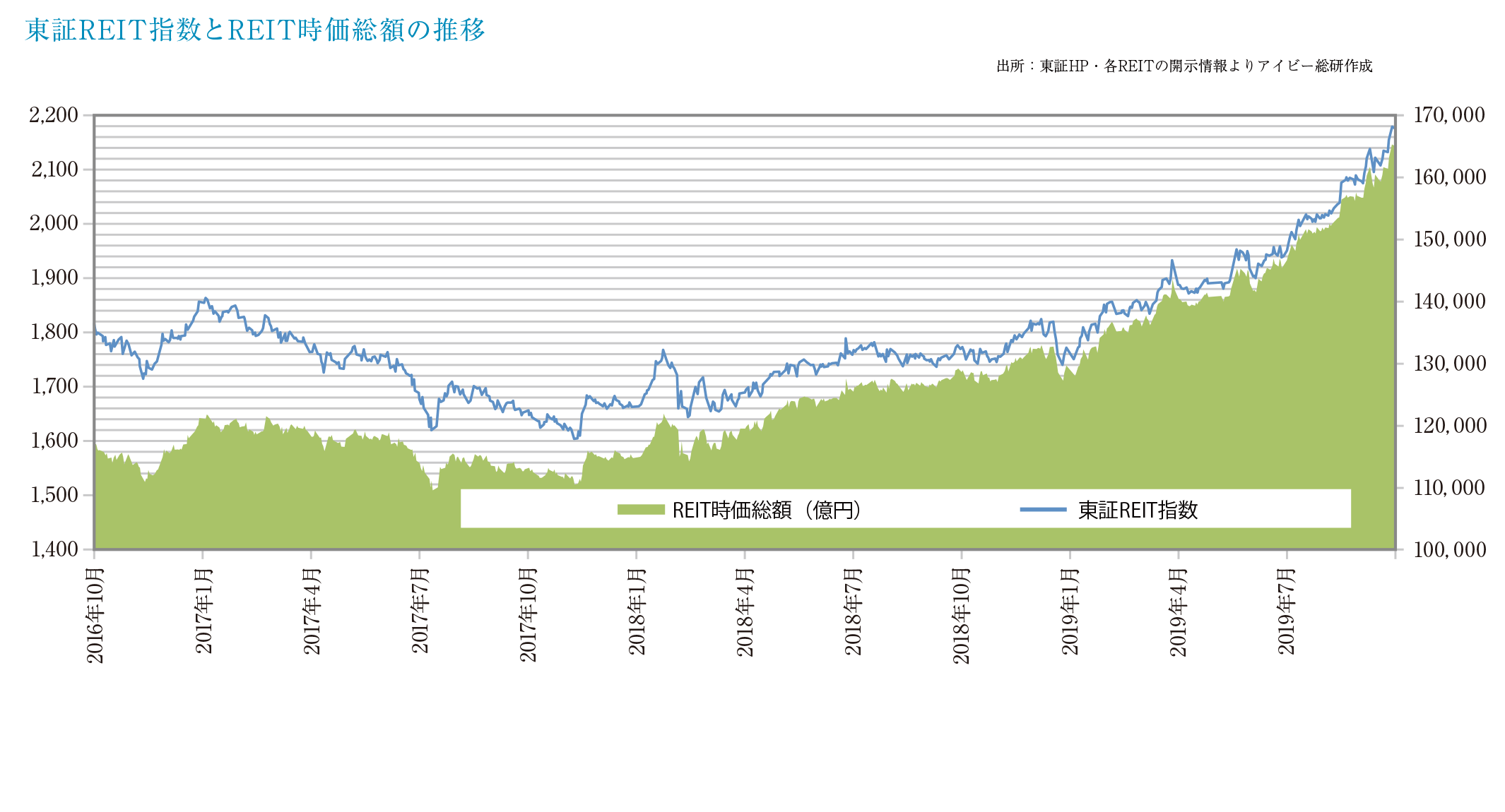 東証REIT指数とREIT時価総額の推移