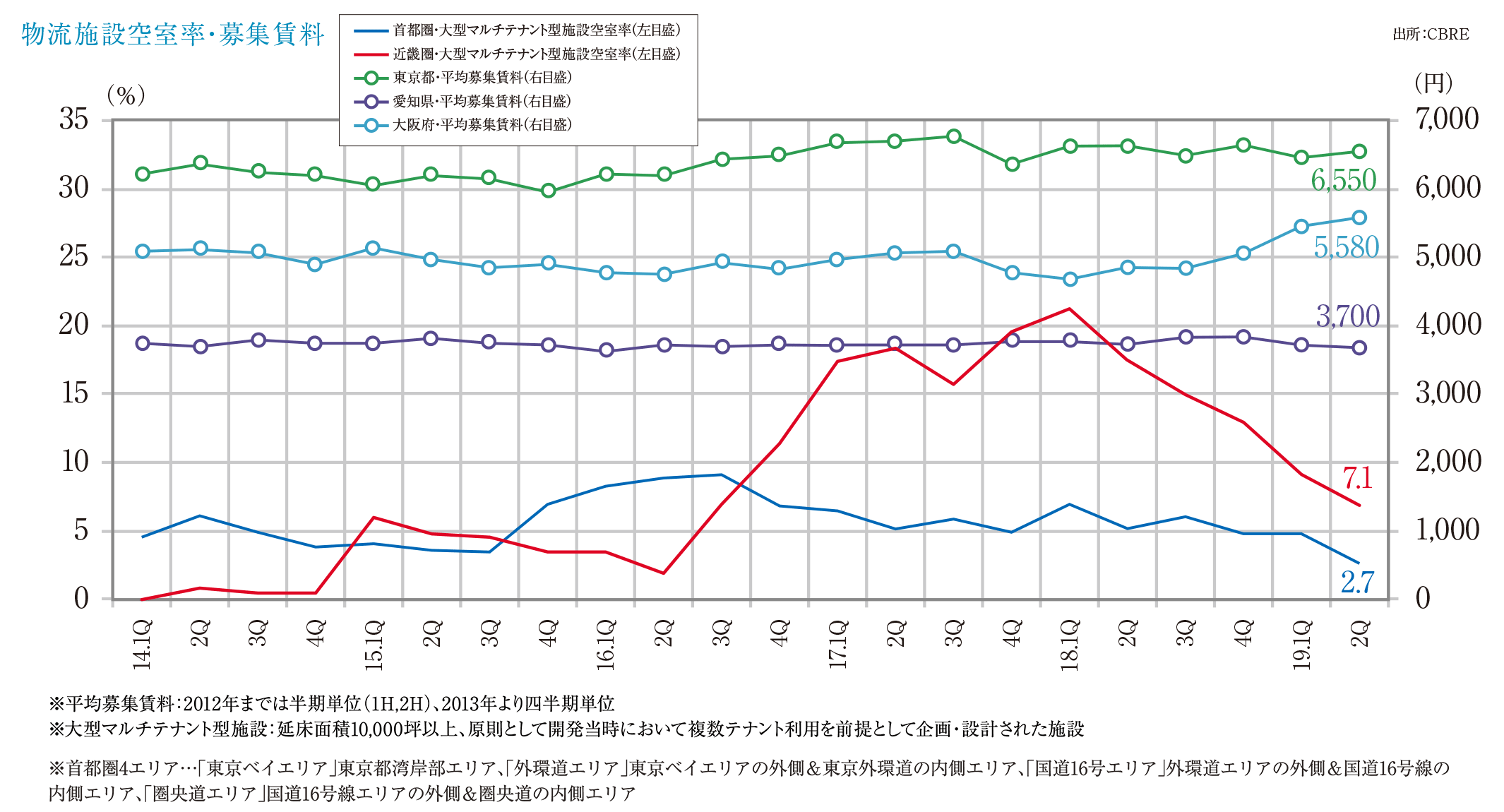 物流施設空室率・募集賃料