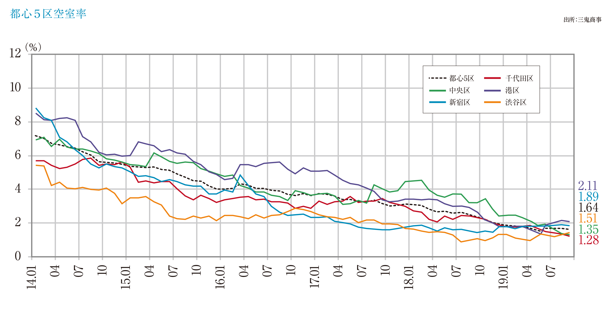 都心5区空室率