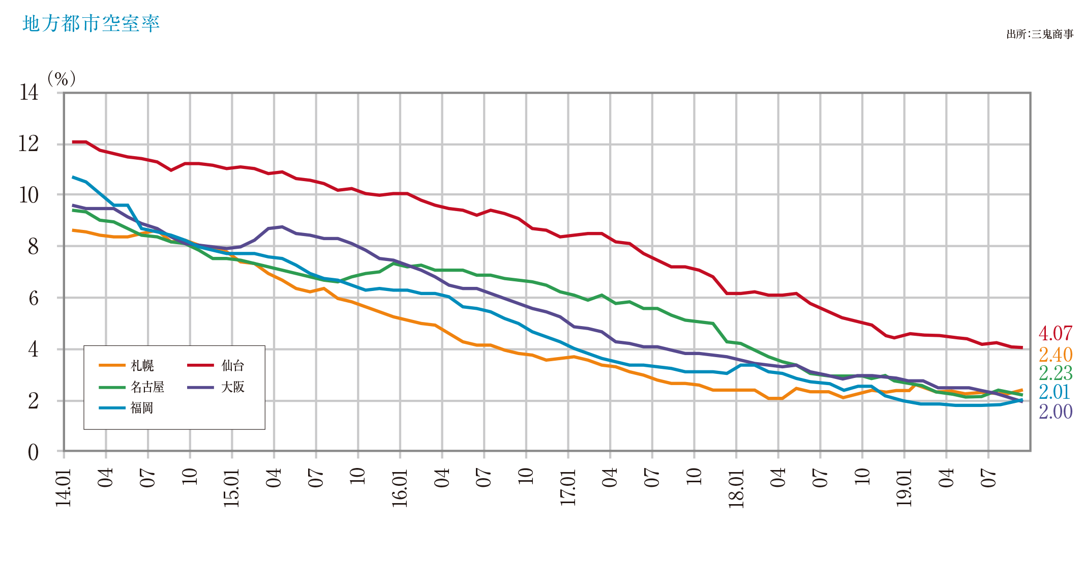 地方都市空室率