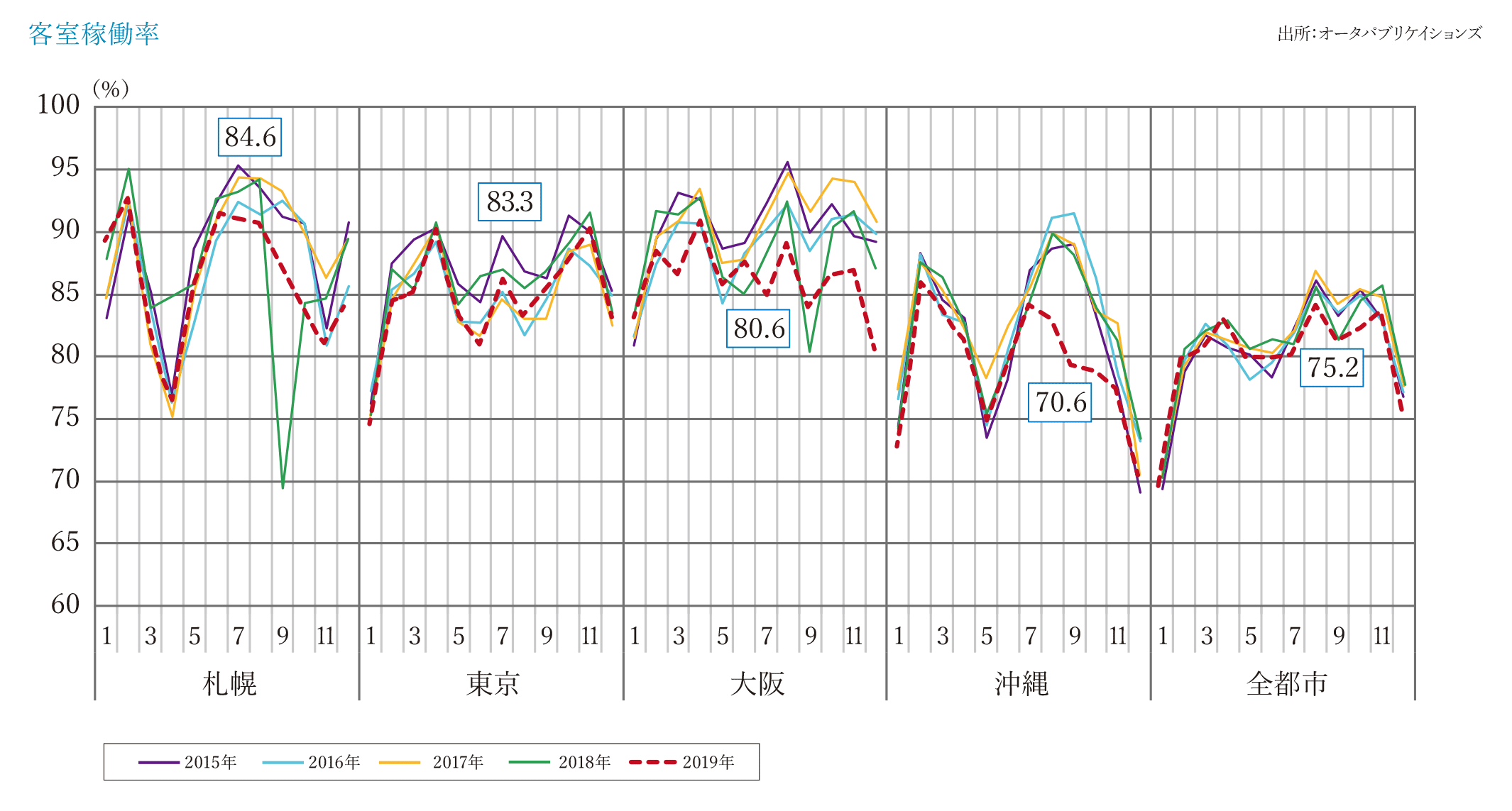 客室稼働率