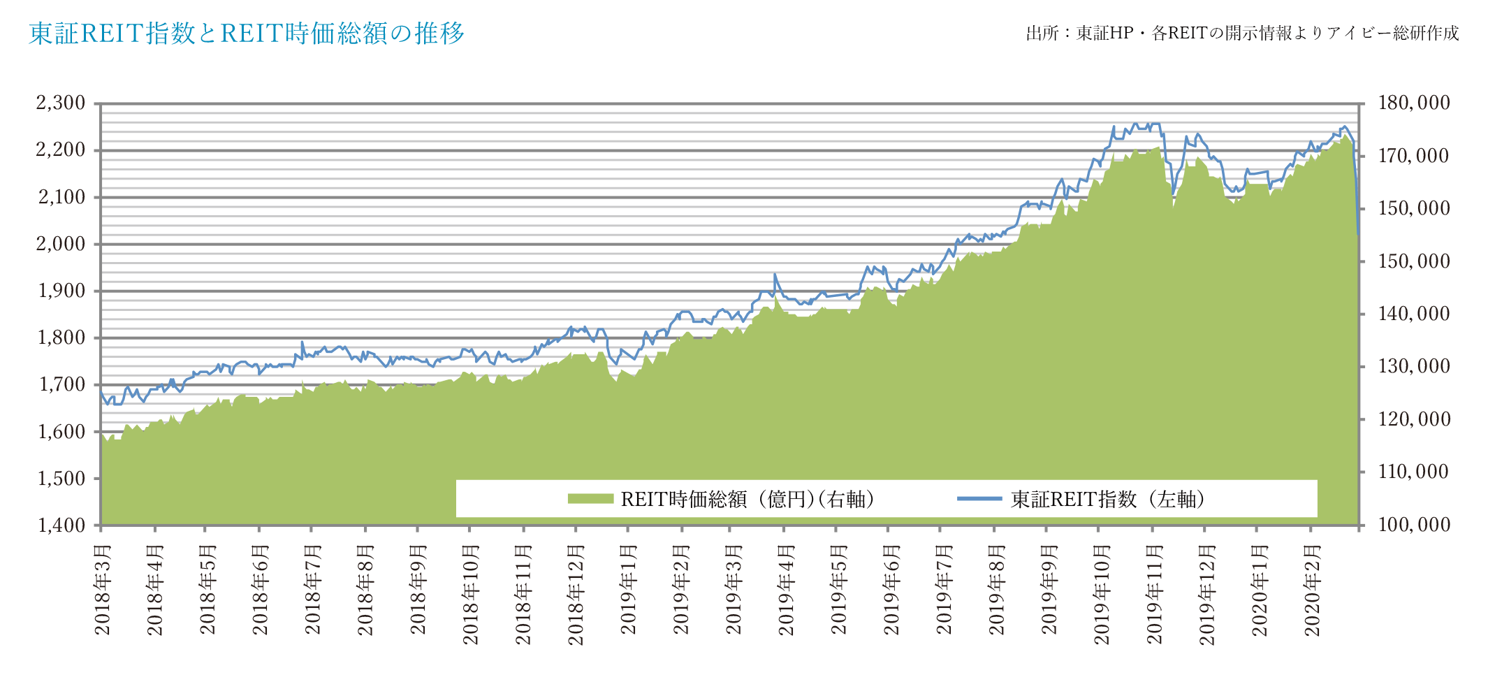 東証REIT指数とREIT時価総額の推移