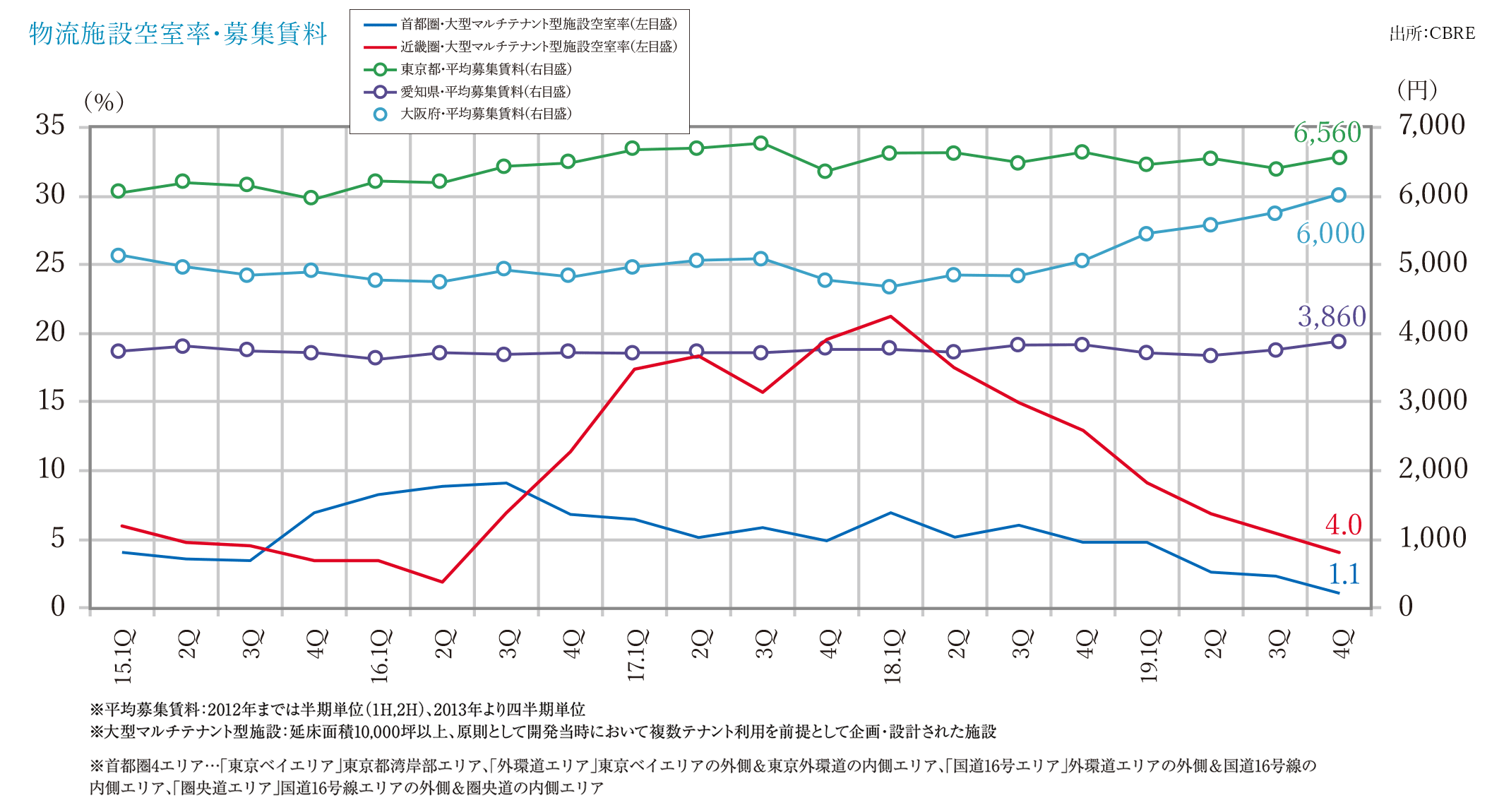 物流施設空室率・募集賃料