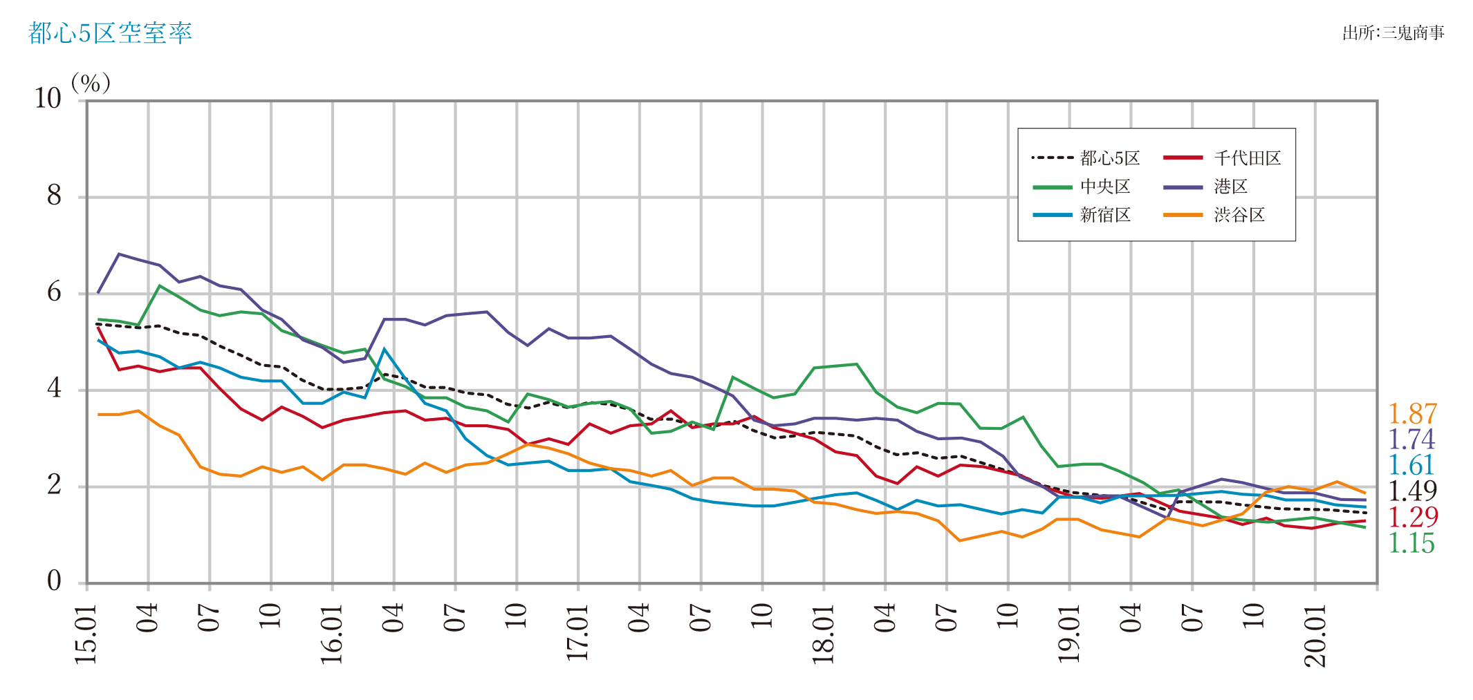 都心5区空室率