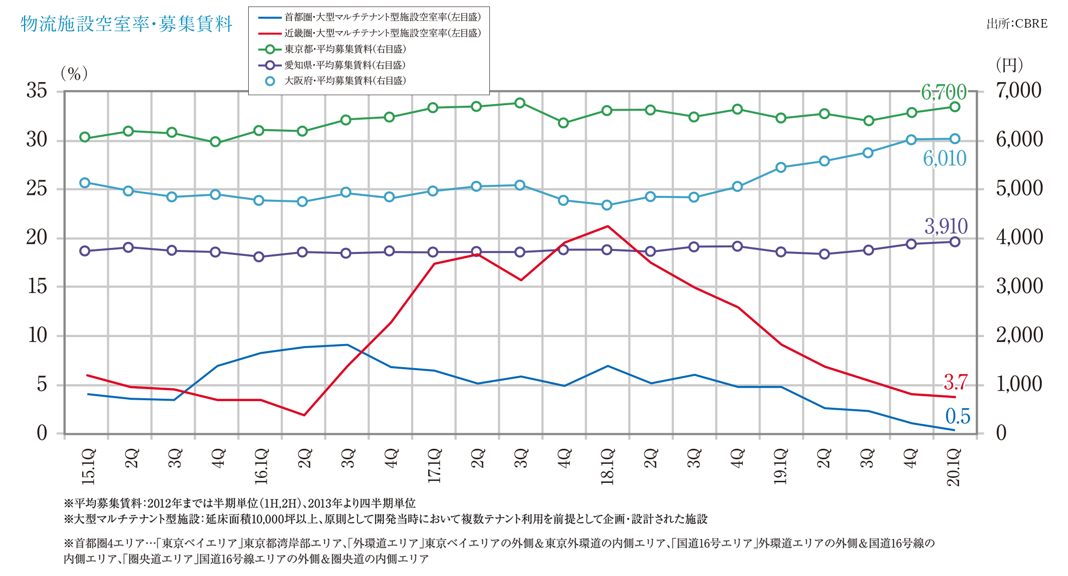 物流施設空室率・募集賃料