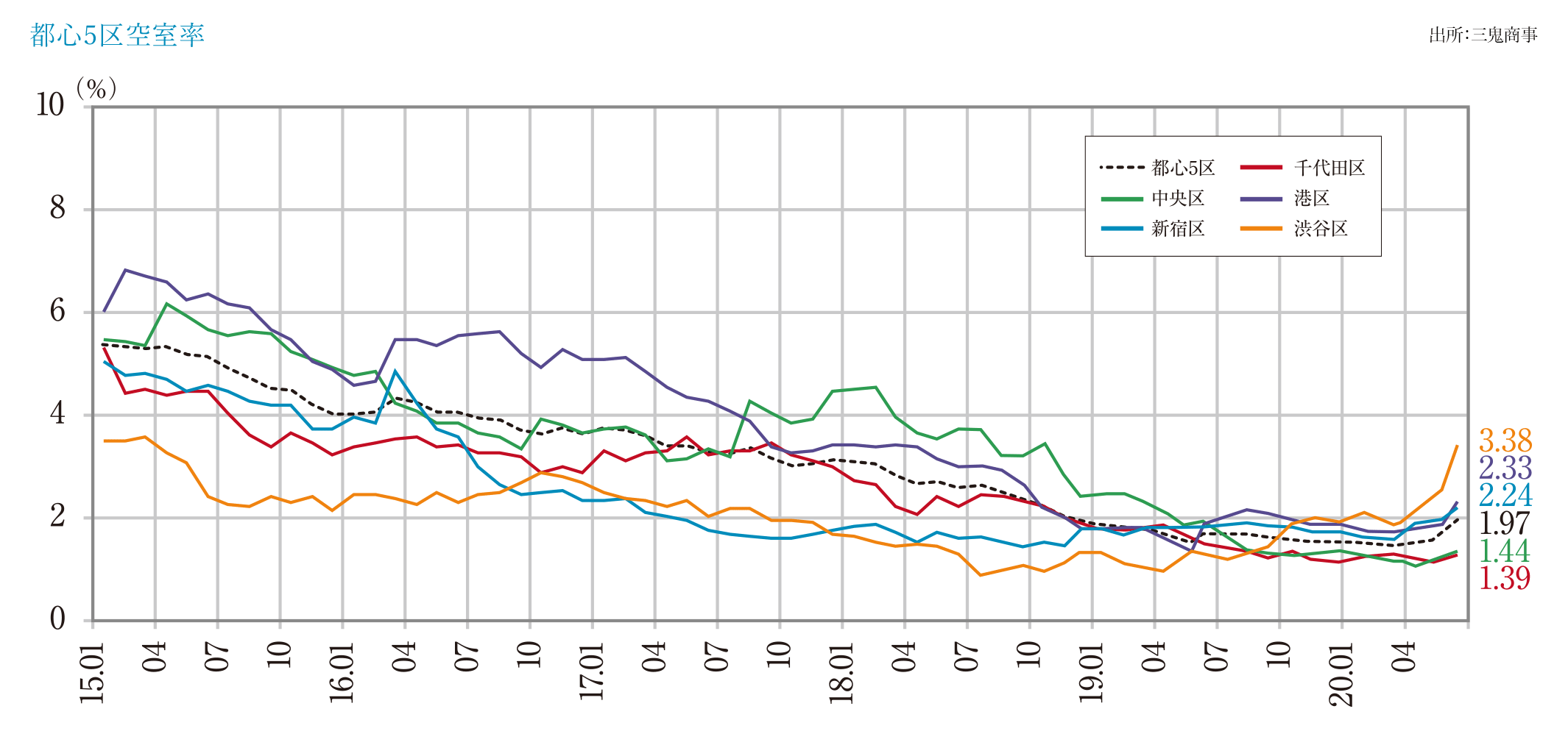 都心5区空室率