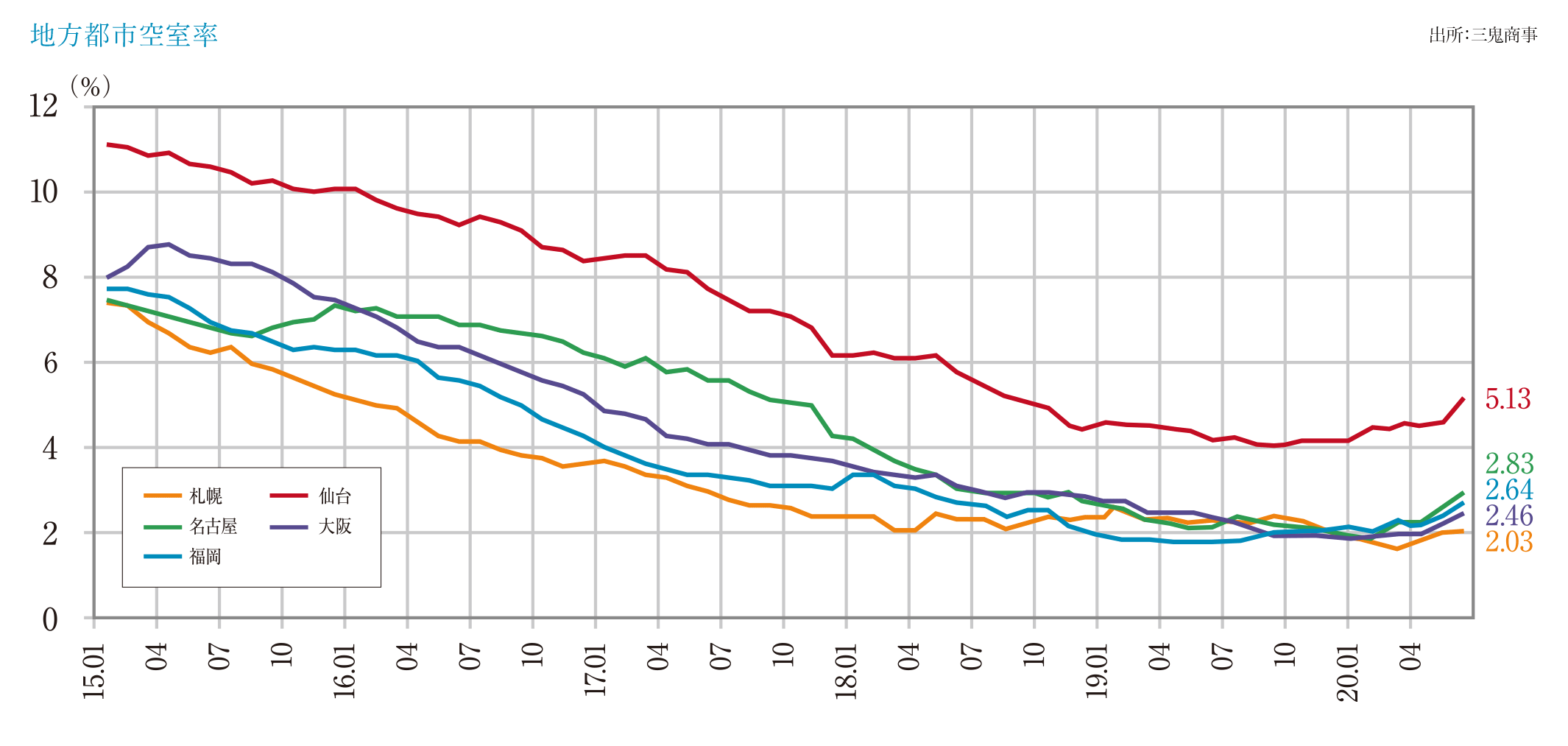 地方都市空室率