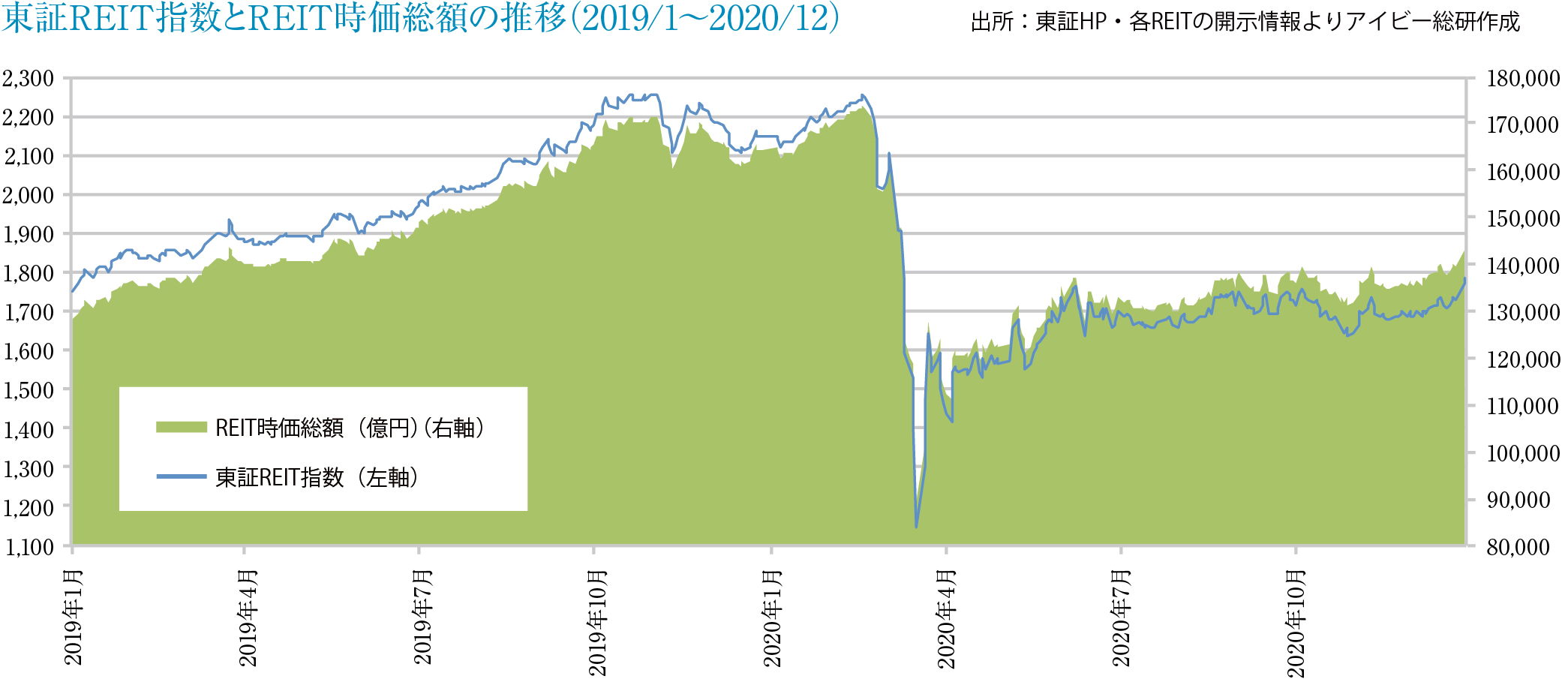 東証REIT指数とREIT時価総額の推移