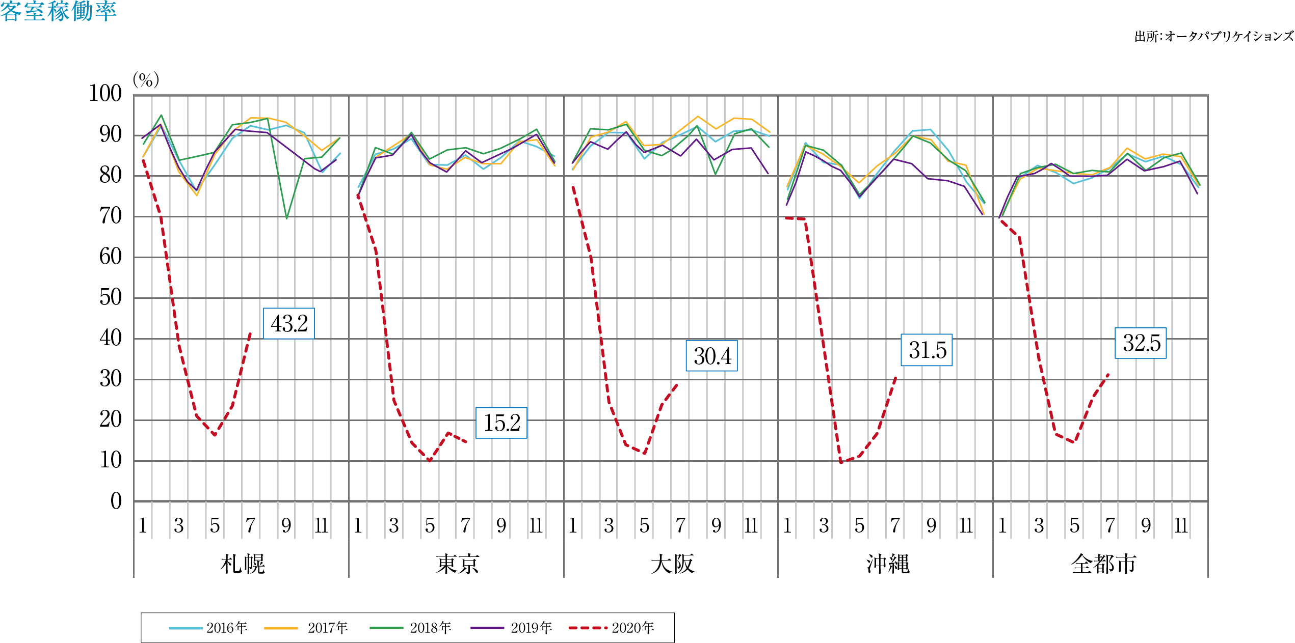 客室稼働率