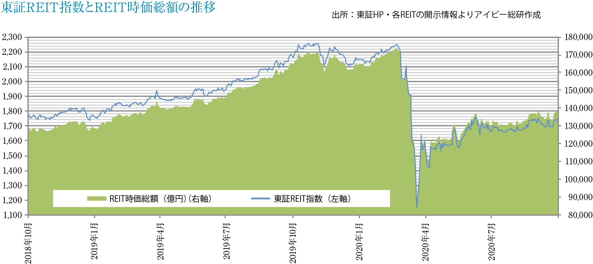 東証REIT指数とREIT時価総額の推移