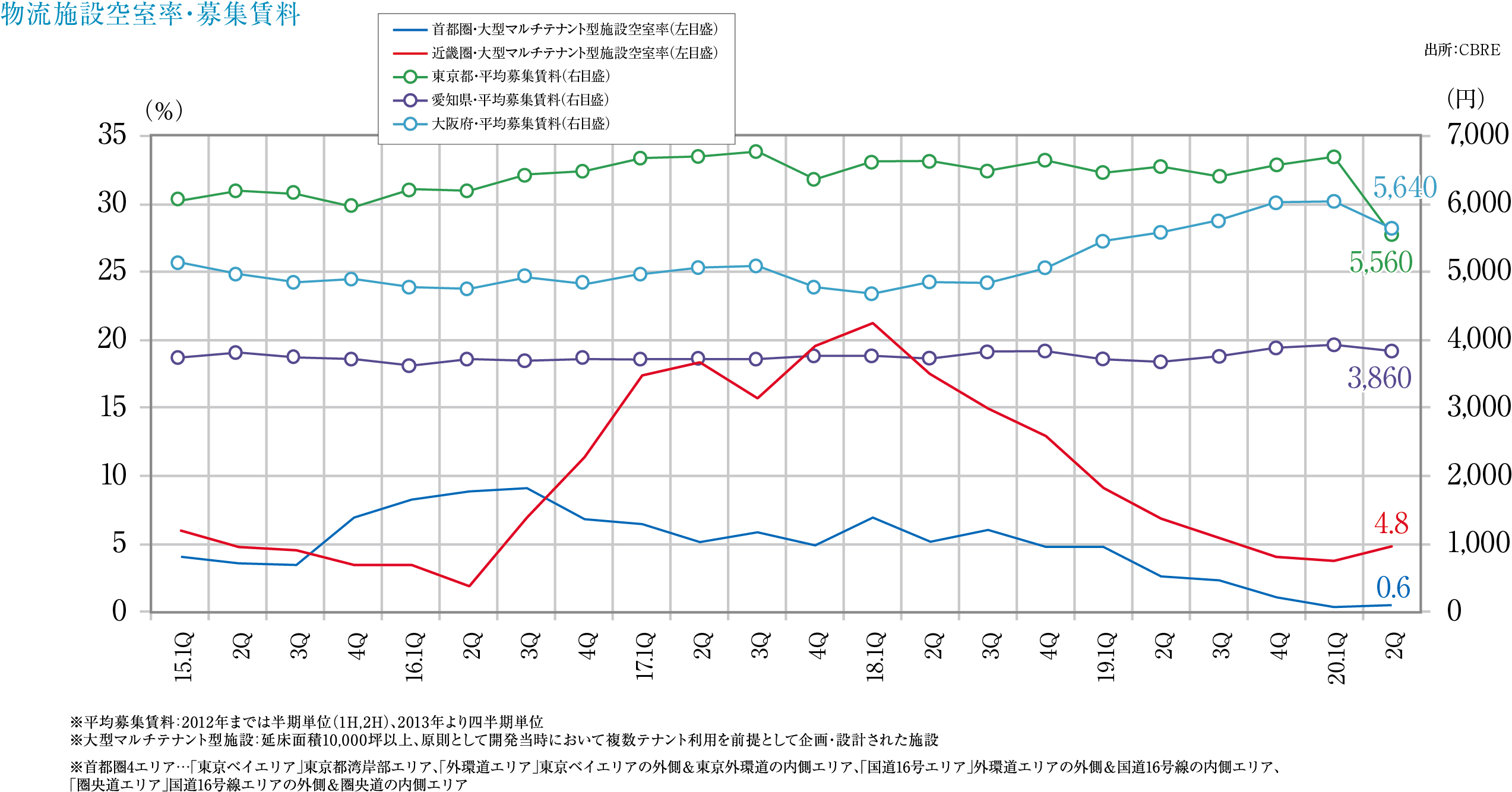 物流施設空室率・募集賃料