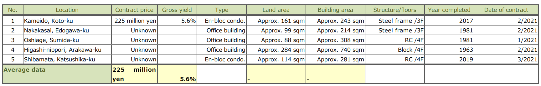 Brokered transactions of investment real estate in certain neighborhoodsv