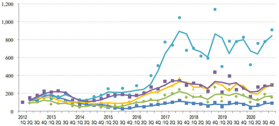 Trend in the number of closed contracts by submarkets