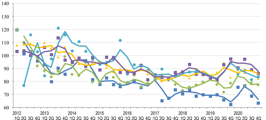 Trend in average gross yield based on initial asking price by submarkets