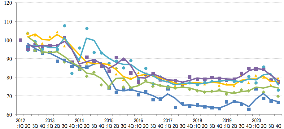 ◆Trend in average gross yield based on initial asking price by submarkets