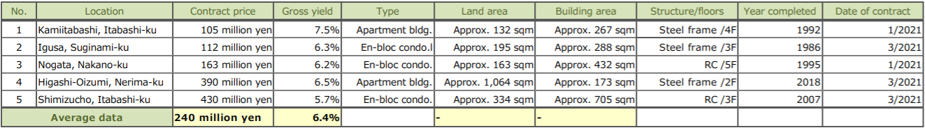 2020/4Q: January – March 2021 trends