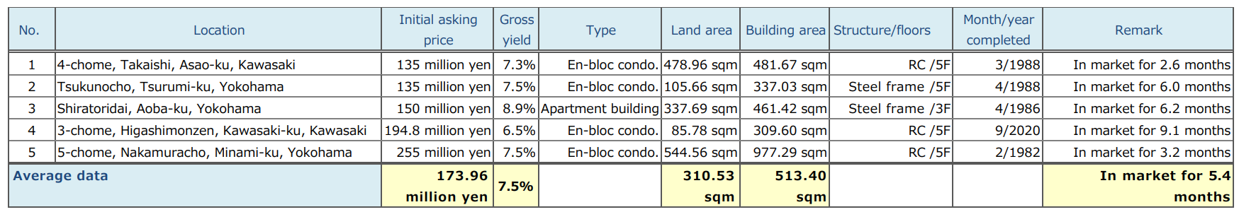 Brokered transactions of investment real estate in certain neighborhoods