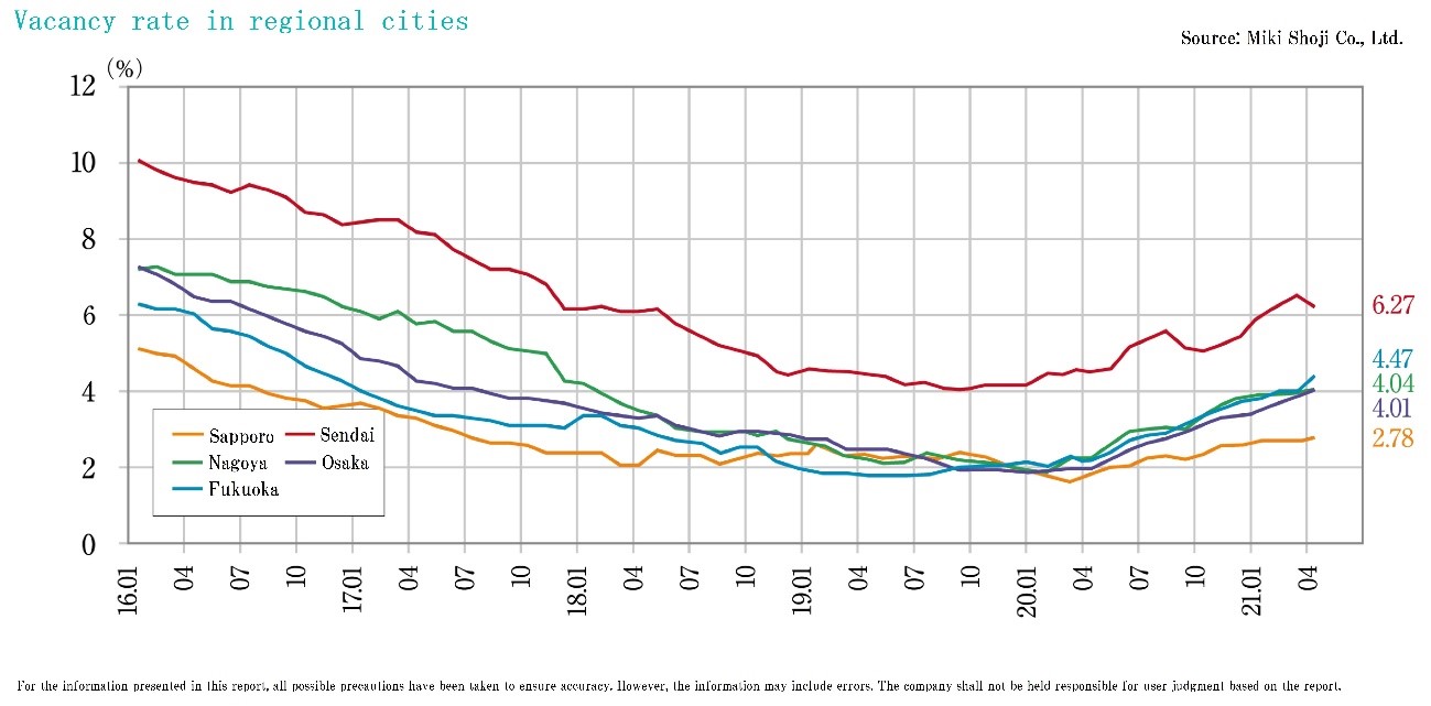 Property Market Trend 20211Q-Local center