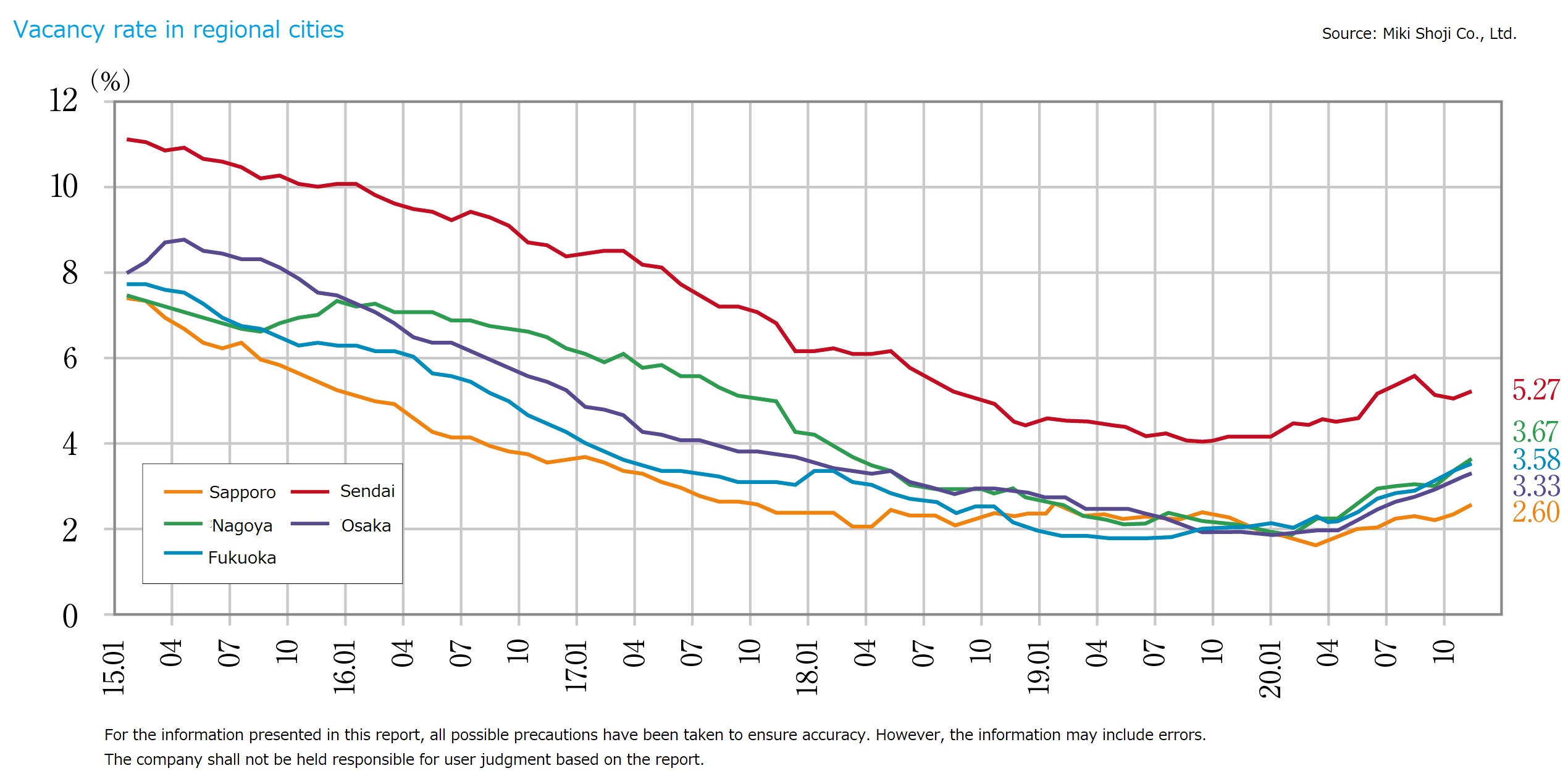 The 4Q (October-December) 2020 changes in vacancy rate in regional markets were as follows: from 2.38% to 2.66% in Sapporo, 5.10% to 5.51% in Sendai, 3.76% to 3.85% in Yokohama, 3.39% to 3.80% in Nagoya, 3.14% to 3.44% in Osaka, and 3.40% to 3.87% in Fukuoka, respectively. There were slight increases in vacancy rate across the all regional cities, but the negative impact from COVID 19 was less significant than in the Tokyo CBD.