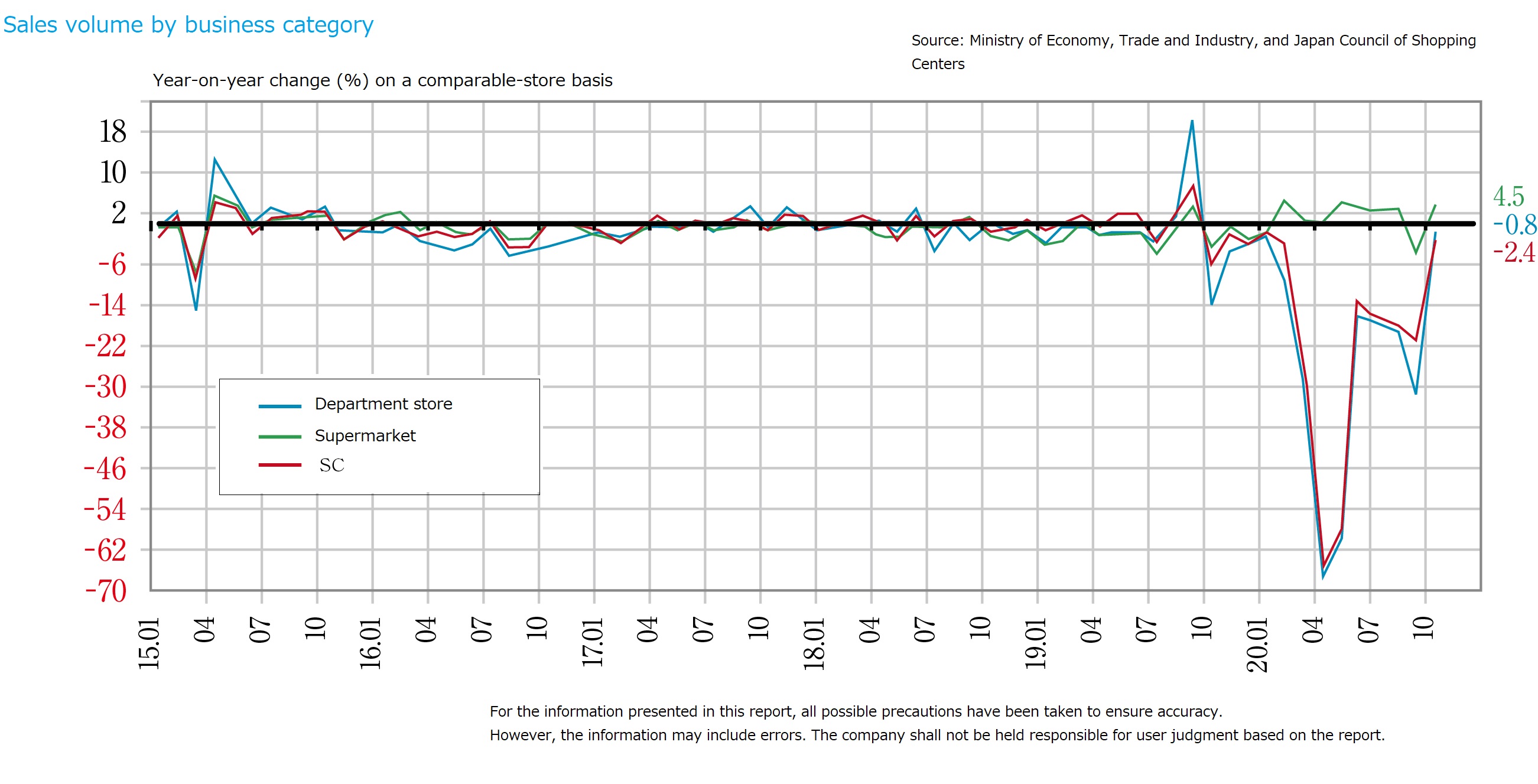 Commercial Suspension of the Go To Campaign hinders efforts toward recovery.  Stay-at-home demand is strong.