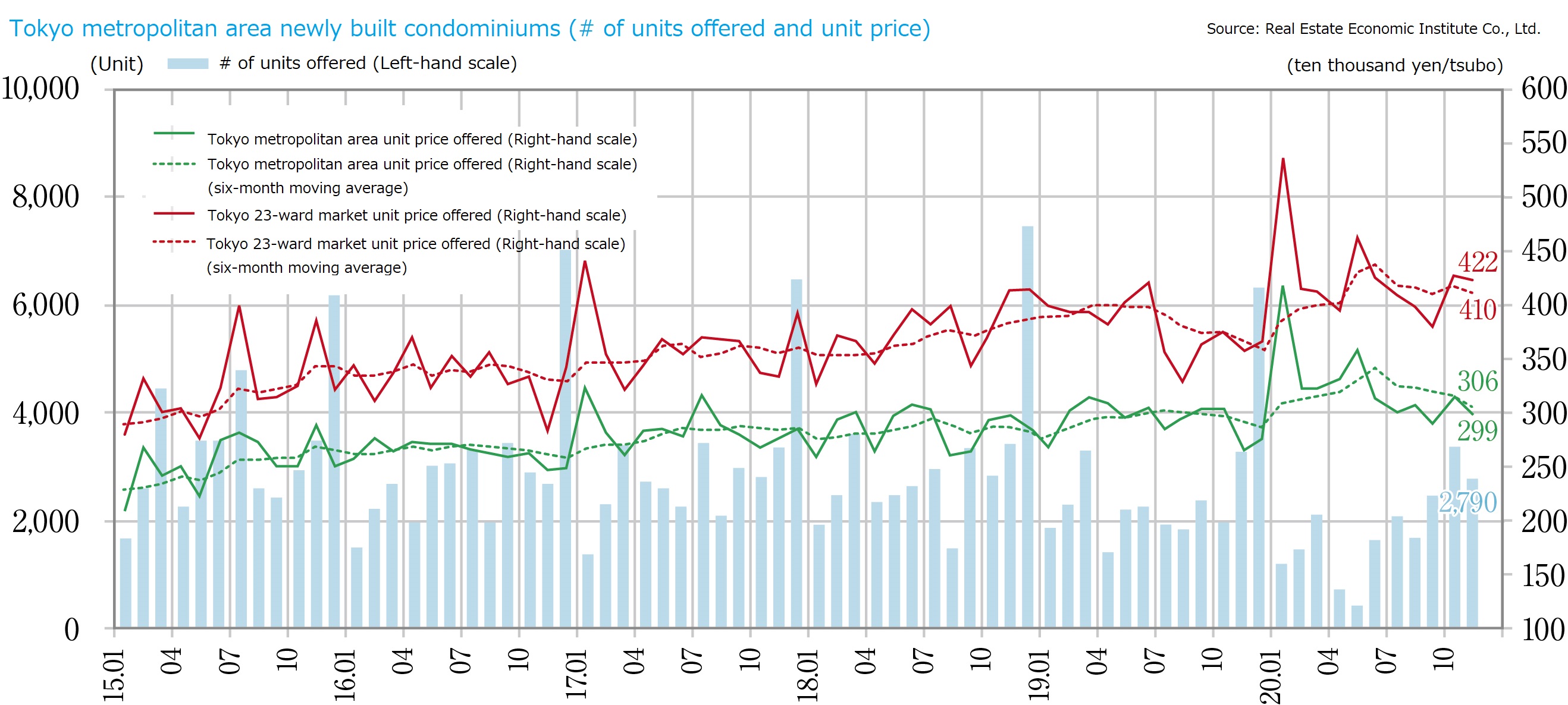 Residential Rising unit price in new condo. market amid YoY decline in the supply  Market conditions show improvements due to changing life-style