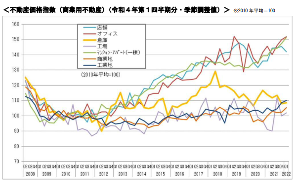 不動産価格指数