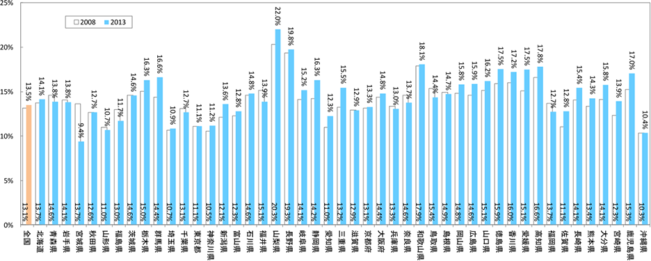 都道府県別の空き家率（H20年、H25年）