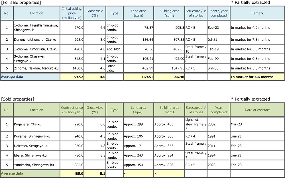 ◆Brokered Transactions of Investment Real Estate in the Submarket