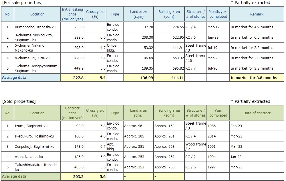 ◆Brokered Transactions of Investment Real Estate in the Submarket