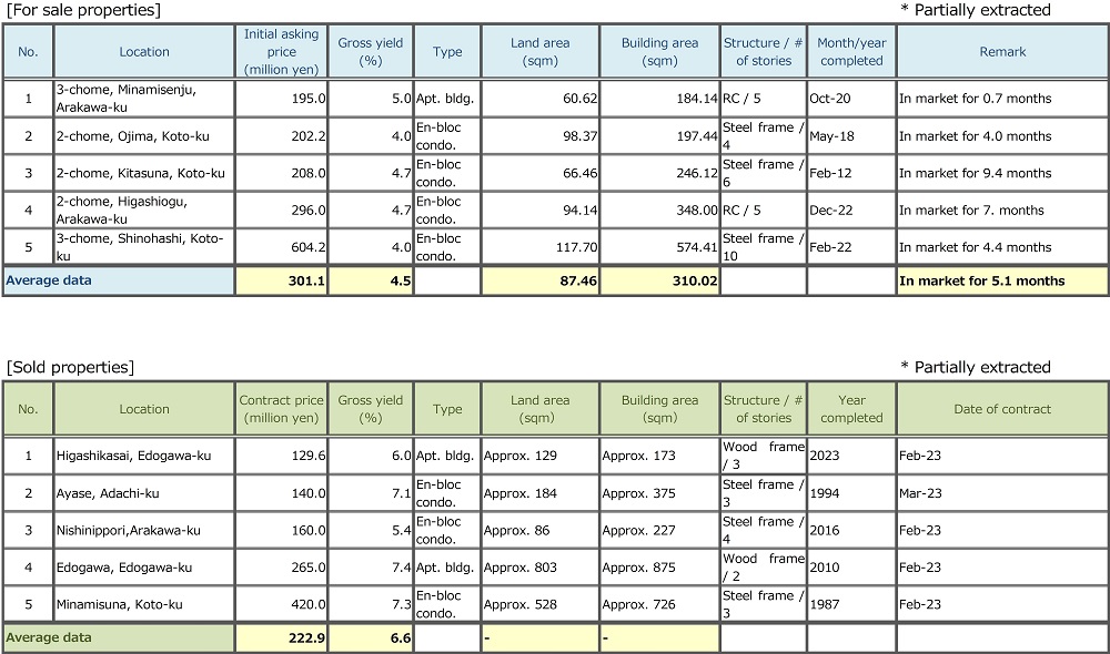 ◆Brokered Transactions of Investment Real Estate in the Submarket