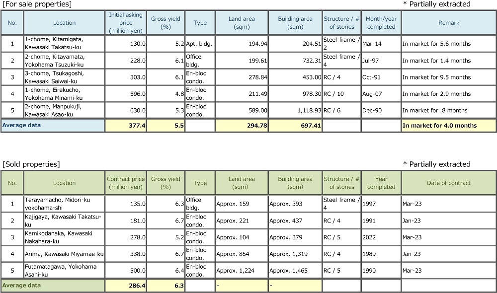 ◆Brokered Transactions of Investment Real Estate in the Submarket