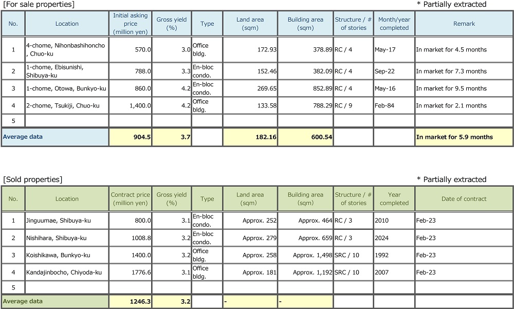 ◆Brokered Transactions of Investment Real Estate in the Submarket