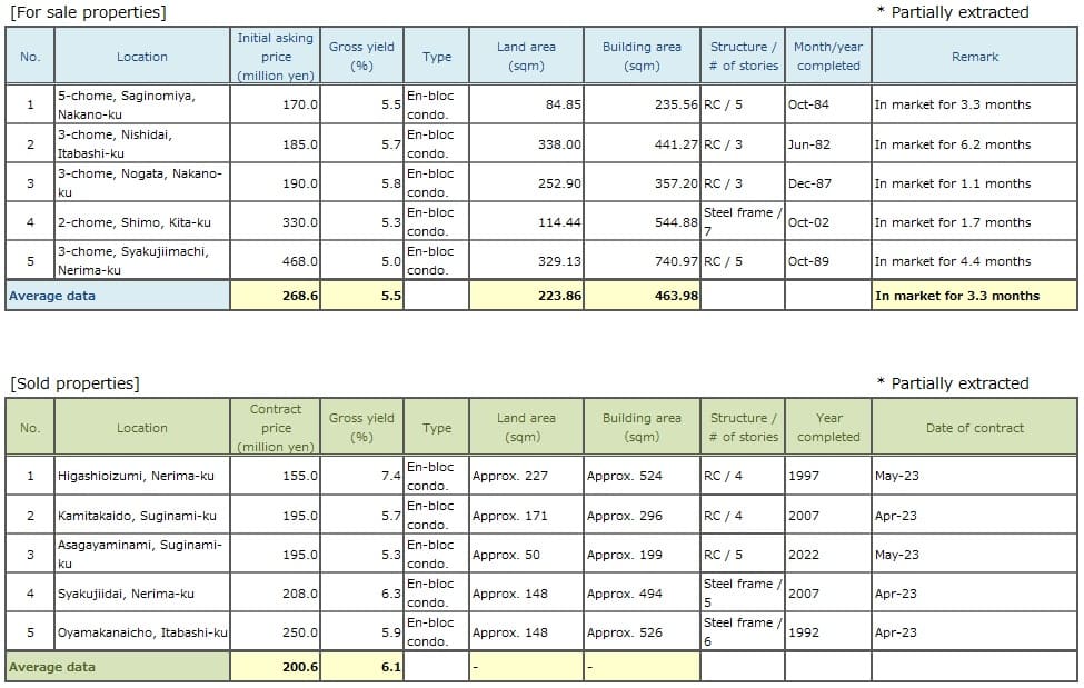 Tokyo North / West submarket