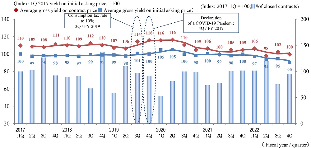 ◆Movements by Quarter: Average Gross Yield on Contract Price / Average Gross Yield on Initial Asking Price / Number of Transactions for the 5 Areas