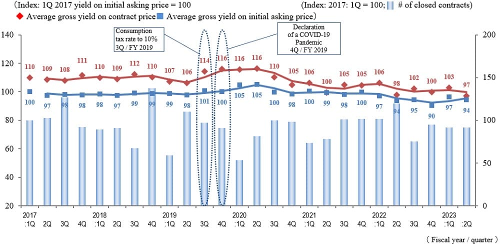 ◆Movements by Quarter: Average Gross Yield on Contract Price / Average Gross Yield on Initial Asking Price / Number of Transactions for the 5 Areas