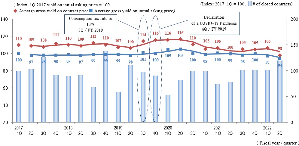 ◆Movements by Quarter: Average Gross Yield on Contract Price / Average Gross Yield on Initial Asking Price / Number of Transactions for the 5 Areas