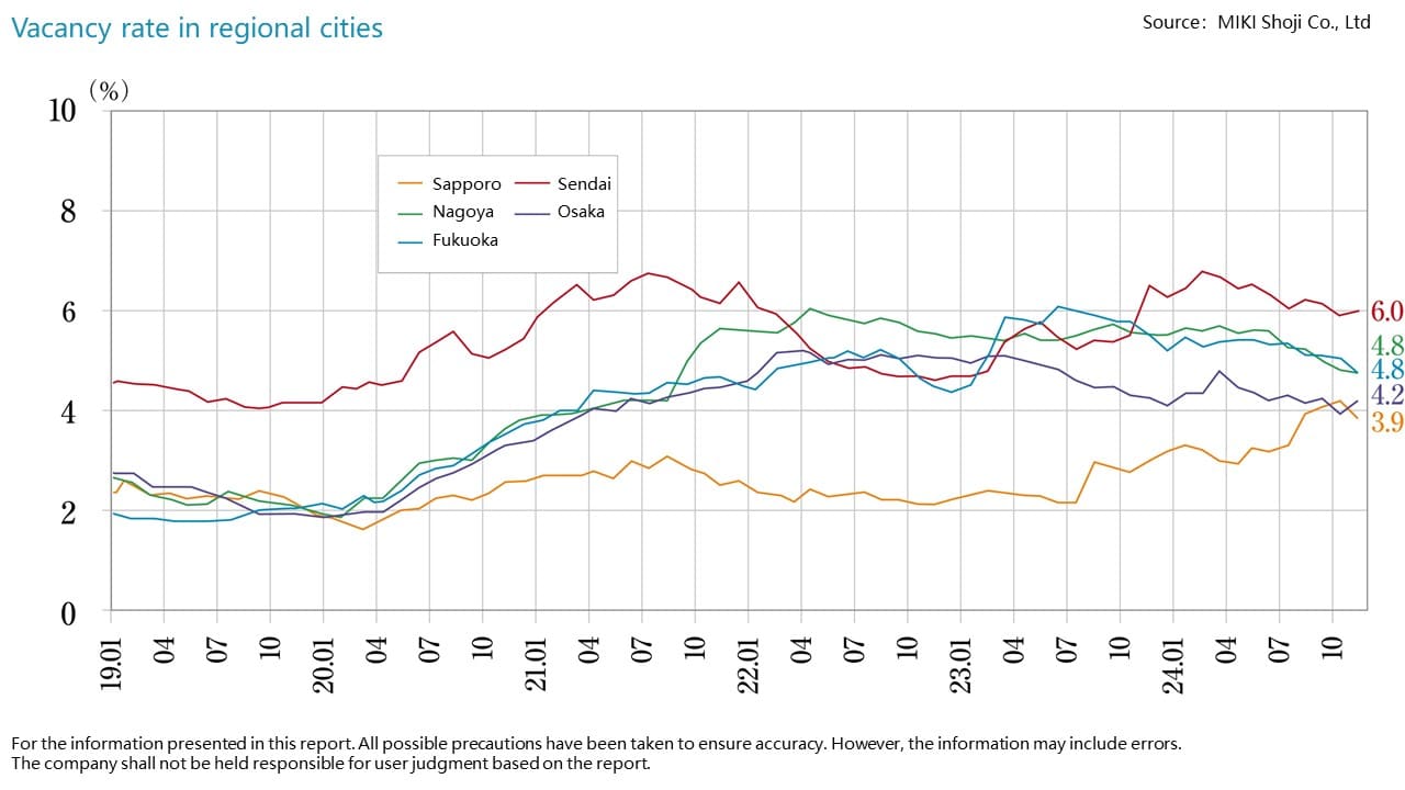 Vacancy rates, and movements in average rents in major regional cities / January 2025