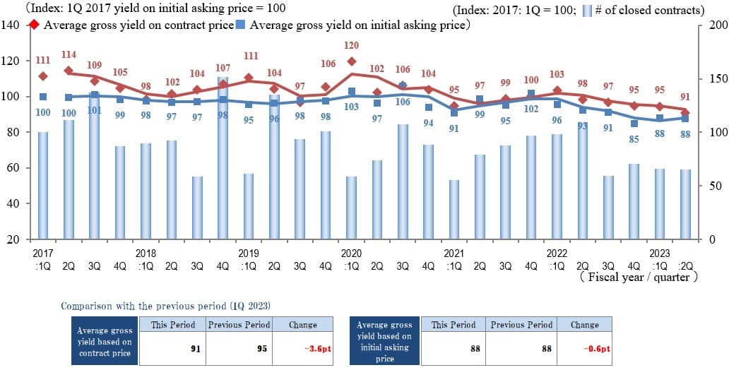 ◆Movements by Quarter: Average Gross Yield on Contract Price / Average Gross Yield on Initial Asking Price / Number of Transactions