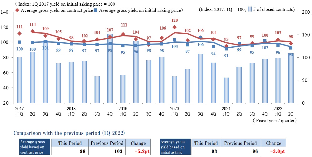 ◆Movements by Quarter: Average Gross Yield on Contract Price / Average Gross Yield on Initial Asking Price / Number of Transactions