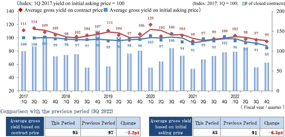 ◆Movements by Quarter: Average Gross Yield on Contract Price / Average Gross Yield on Initial Asking Price / Number of Transactions